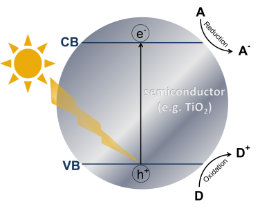 Photocatalysis Scheme Photocatalysis Scheme