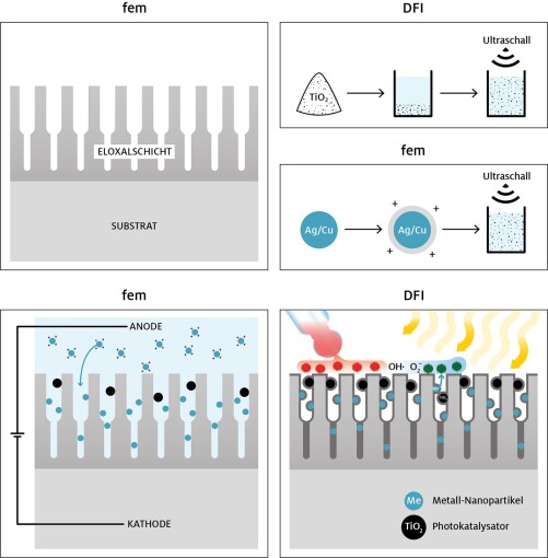 Schema Prozessschritte AntiViral Eloxal Schema Prozessschritte AntiViral Eloxal